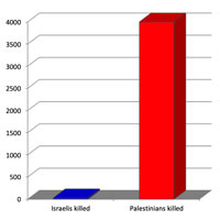 Chart showing that Palestinians are killed by Israeli airstrikes 195 times more often than Israelis are killed by Palestinian rocket attacks.