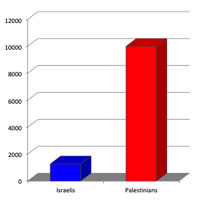 Chart showing that 6 times more Palestinians have been killed than Israelis.